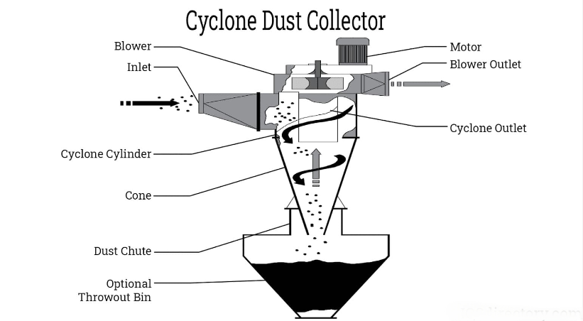 Cyclone Dust Collectorgl7