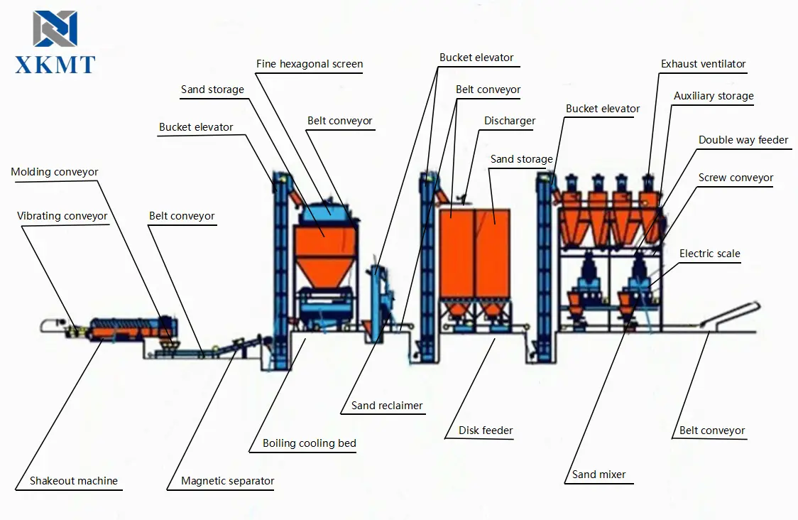 Process Flow Chartig9