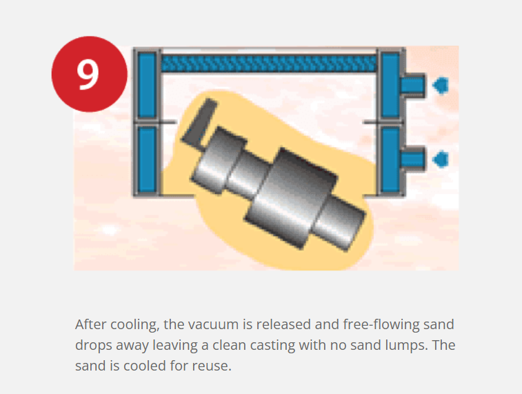 Vacuum Moulding V-process Casting line Vacuum sealed molding line (20)76h