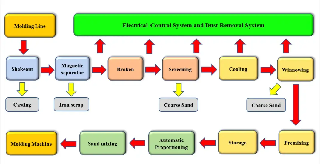 Sand treatment line 3Dwba